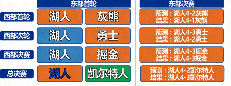 NBA季后赛对阵图，显示各轮系列赛的预测与结果