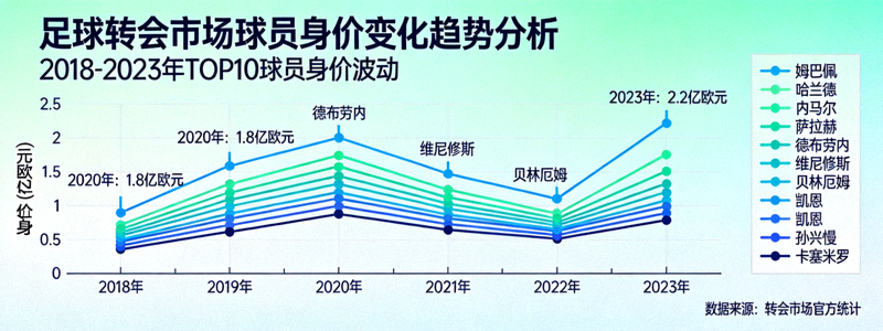 足球转会市场分析图表，展示球员身价变化趋势